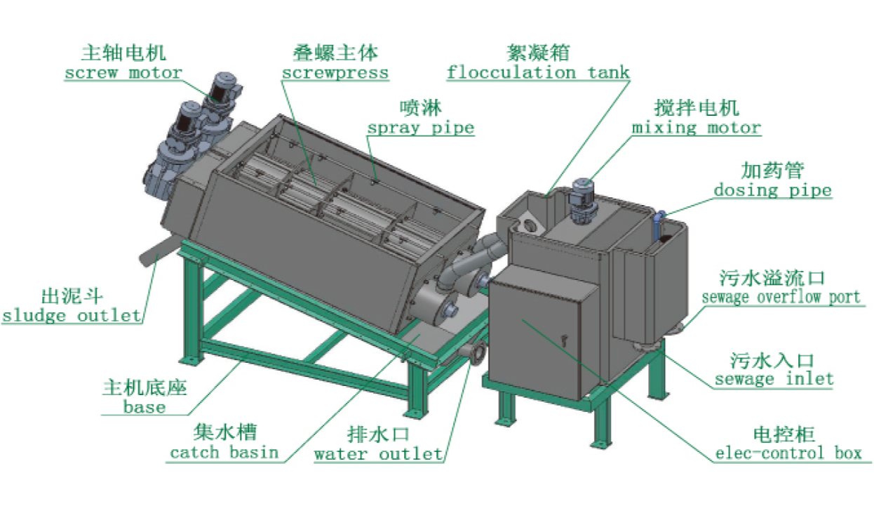 Welke soorten slib ontwateringsmachines zijn geschikt voor polyacrylamide?